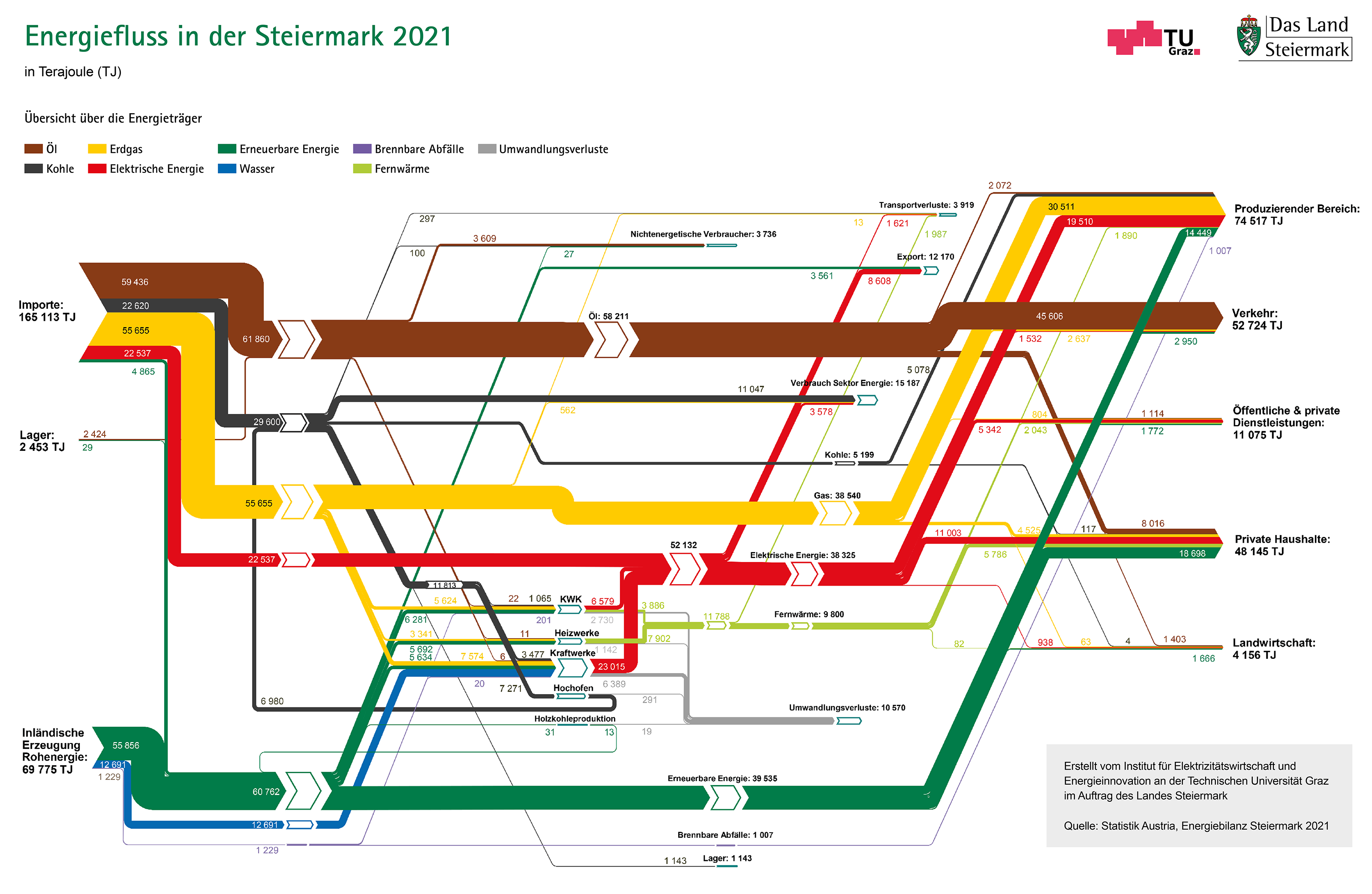 Energiebericht Steiermark 2022